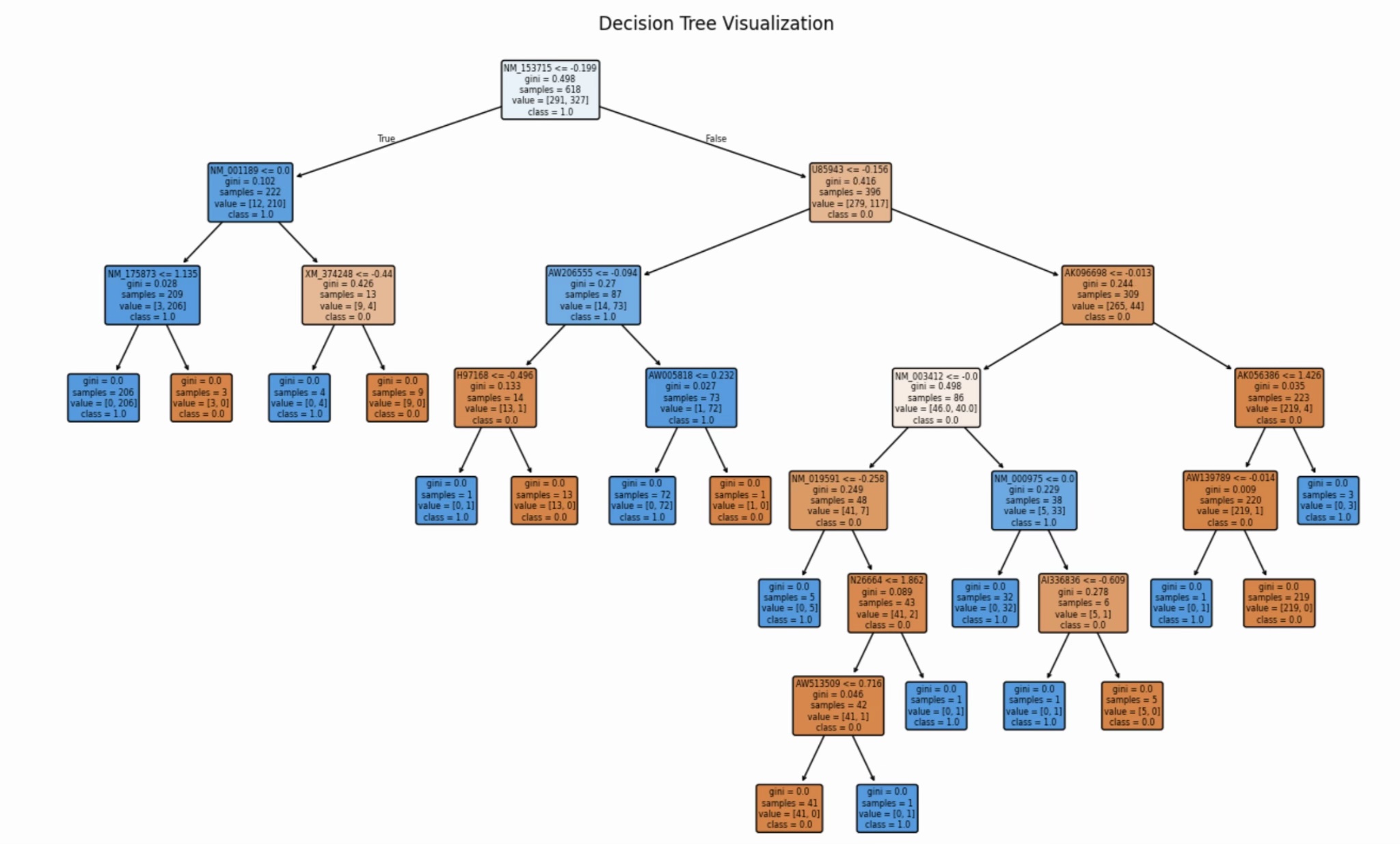 Decision Tree Visualization